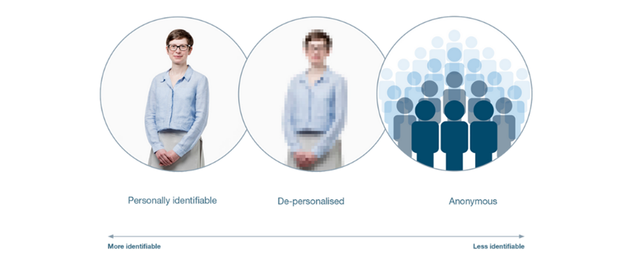 An image of a woman with the word personalised underneath it next to the same image of the same woman which is blurred with the words de-personalised and a final image of a group of people who with the word anonymous underneath it.